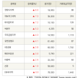 [fnRASSI]한양디지텍, 대보마그네틱 등 11종목 52주 신고가 경신