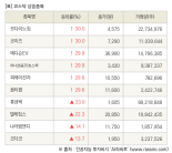 [fnRASSI]장마감, 코스닥 상승 종목(모다이노칩 30.0% ↑)