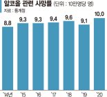 하루 14명이 술때문에 죽는다… 음주 사회적비용 10조 육박