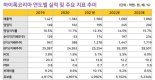 하이록코리아, 유가상승에 관련업계 수주증가로 수혜 예상-밸류파인더