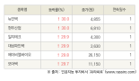 [fnRASSI]오늘의 상한가, 뉴인텍 30.0% ↑