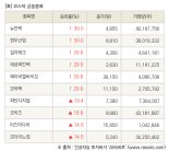 [fnRASSI]장마감, 코스닥 상승 종목(뉴인텍 30.0% ↑)