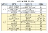 "디지털 융합훈련 거점"…올해 K-디지털 플랫폼 20개소로 확대