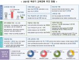 코로나19 교육결손 회복에 9조4000억원 투입