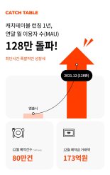 캐치테이블 “예약 서비스 출시 1년 만에 월 이용자 수 128만명”