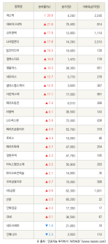 [fnRASSI]퍼스텍, 대보마그네틱 등 26종목 52주 신고가 경신