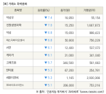 [fnRASSI]장마감, 거래소 하락 종목(덕성우 -7.4% ↓)