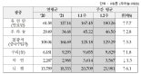 인니 수출금지로 유연탄값 1주새 7.7% 상승