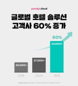 야놀자클라우드, 글로벌 호텔 솔루션 고객사 60%↑