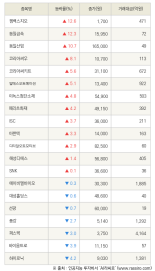 [fnRASSI]젬백스지오, 동일금속 등 20종목 52주 신고가 경신