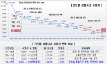 지난해 교통사고 사망자, 첫 2000명대 돌입… 국토부 "화물차 사고 안전대책 강화"