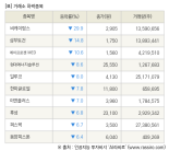 [fnRASSI]장마감, 거래소 하락 종목(비케이탑스 -29.9% ↓)