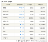 [fnRASSI]장마감, 코스닥 하락 종목(엠투엔 -29.7% ↓)