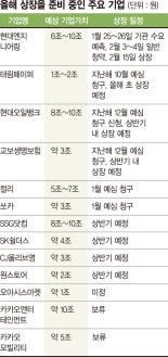 '10조 도전' 기업만 4곳 대기중 … 공모주 흥행 이어간다