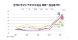 희비 엇갈린 경기도 부동산 시장, 상급지와 하급지 '역전현상'