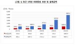 서학개미 운동에...외화주식 결제액 500조 눈앞 "1위는 테슬라"