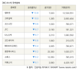 [fnRASSI]장마감, 코스닥 하락 종목(엠투엔 -13.9% ↓)