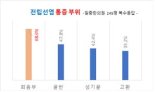 만성전립선염 남성, 빈뇨·잔뇨보다 괴로운 '통증'