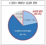 원자재 수입기업 10곳중 9곳 "올해도 글로벌 공급망 불안"