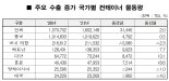 인천항 2021년 ‘컨’물동량 335만4천TEU…역대 최대