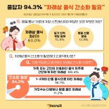 성인남녀 94.3% "차례상 간소화 필요"