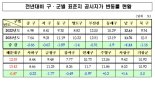 부산 표준지 공시지가 평균 10% 올랐다