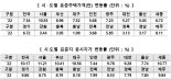 표준지 공시지가 10.17% 인상 확정..지자체 인하 요구 거부