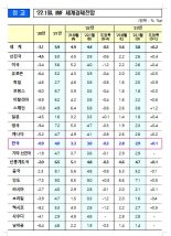 IMF, 올 한국성장률 3%…소폭 하향