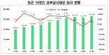 지난해 외부감사대상 회사 3만3250곳···전년比 1500개↑