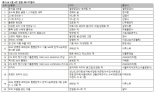 윤석열 대선 후보 검증 다룬 ‘윤석열 X파일’ 예스24 1위