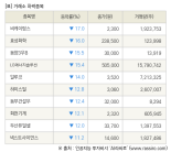 [fnRASSI]장마감, 거래소 하락 종목(비케이탑스 -17.0% ↓)