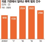 '의료인 폭행 가중처벌' 3년 지났지만… 여전히 '솜방망이'