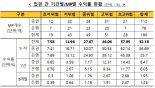 지난해말 일임형 ISA 누적수익률 32.18%···“세계 증시 활황”