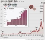 설 연휴 첫 날, 코로나19 신규확진 1만7542명.."'또' 역대 최다"