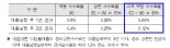 HUG, 2월부터 디딤돌대출 중도상환수수료 70% 감면 