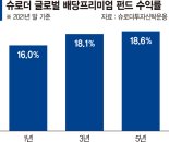 배당 챙기며 하락장 방어효과… 글로벌 가치주 담았다[이런 펀드 어때요?]