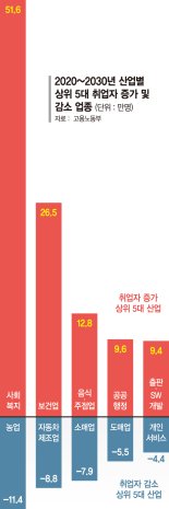 디지털 전환에 제조업 지고… 노인 많아져 돌봄수요 급증 [급변하는 노동시장]