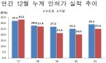 지난해 주택 인허가 늘었지만... '공급부족 시그널' 여전