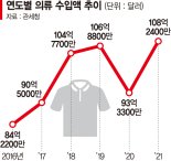 해외패션 브랜드로 MZ공략…유통가 연초부터 총력전