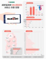 세븐일레븐 마감 할인상품 ‘160만개 판매'..2030 남성 주 고객