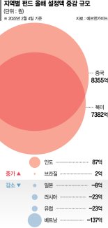 진격의 중학개미… 새해 중국펀드 자금 유입, 북미 앞질렀다 [중국펀드에 뭉칫돈]