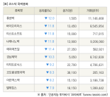 [fnRASSI]장마감, 코스닥 하락 종목(휴센텍 -12.0% ↓)