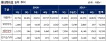 롯데케미칼, 작년 영업익 1조5358억...전년比 330%↑