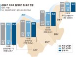 대선 앞두고 거래 더 끊겨… "대세하락" "일시조정" 팽팽 [강남 집값도 하락]