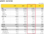 [상보] 카카오 작년 영업익 5969억..전년比 31%↑