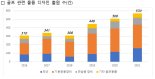 "치솟는 골프인기에 골프용품 디자인 출원 증가"