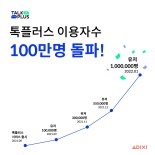 기업용 채팅 ‘톡플러스’, 출시 6개월만에 이용자 100만 돌파