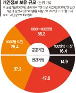 국민 25%가 꼽은 개인정보보호 정책 1위 ‘처벌강화’