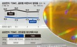 "첨단공정 안정화 높여야 TSMC 잡는다" 삼성 품질경영 고삐 [삼성 파운드리 첫 감사]