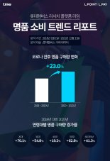 롯데멤버스 "명품 구매량, 코로나 이전 보다 23% 증가"